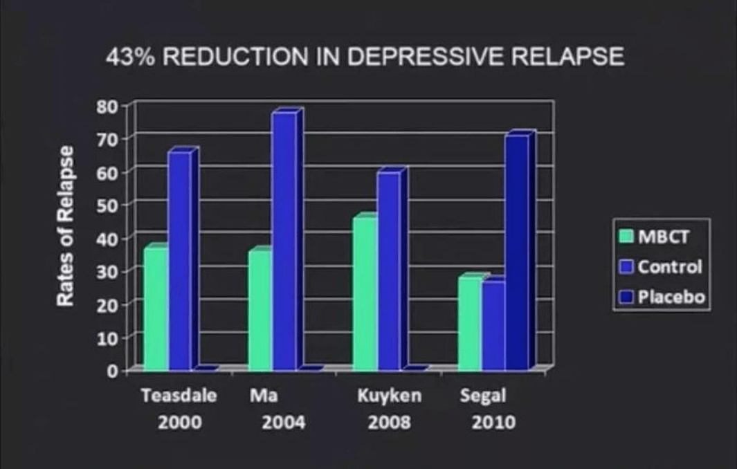 Mindfulness-Based Cognitive Therapy Reduces Depression Relapse Rates by Over 43% Analysis Chart
